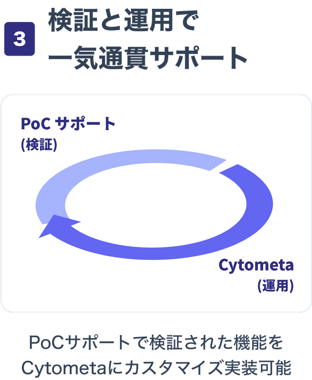 PoCサポートによる検証と、Cytometa による運用を回して改善を繰り返す画像