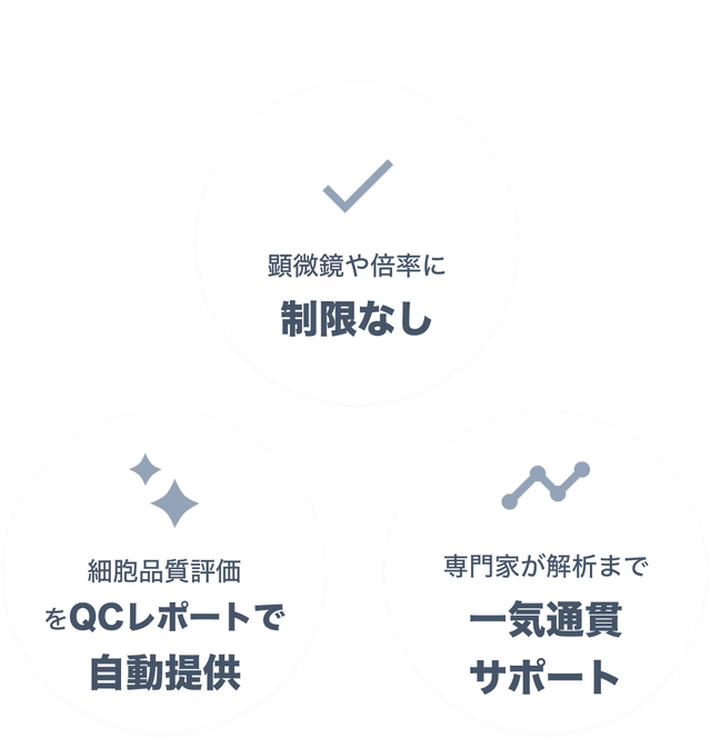 1. 顕微鏡や倍率の制限なし 2. 細胞品質評価を自動提供 3. 解析までサポート