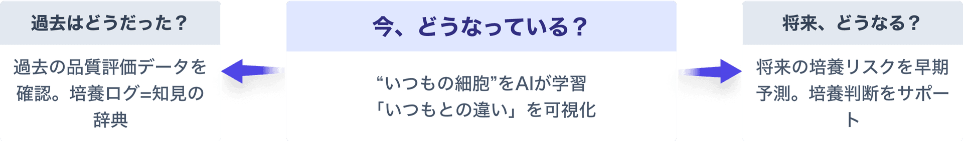 データの蓄積で過去と今のデータ比較、将来の増加予測までを実現