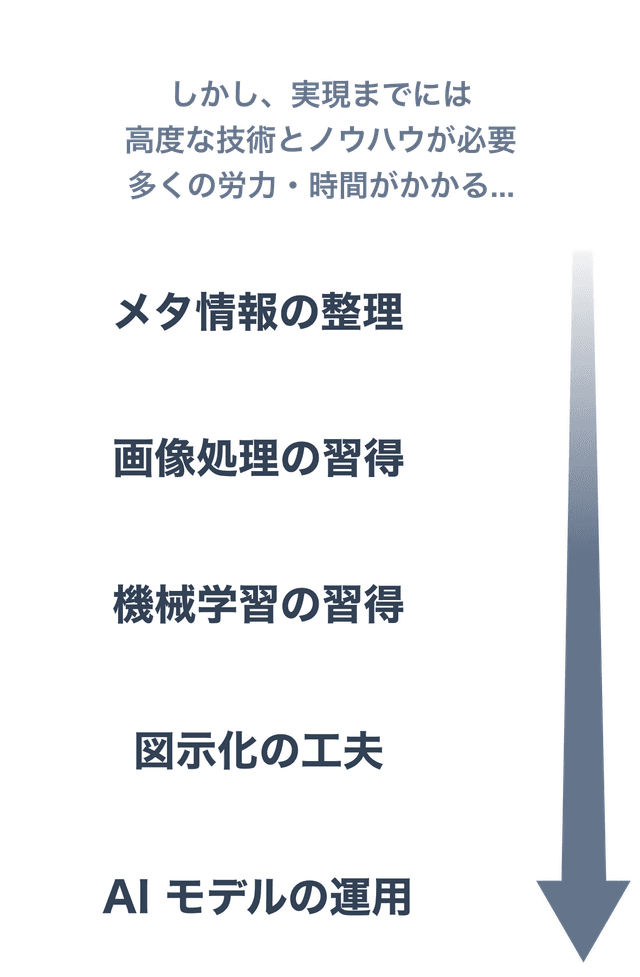 しかし、実現までには高度な技術とノウハウが必要。多くの労力・時間がかかる...